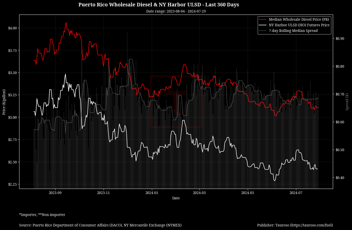 Wholesale Diesel Trend with NY ULSD