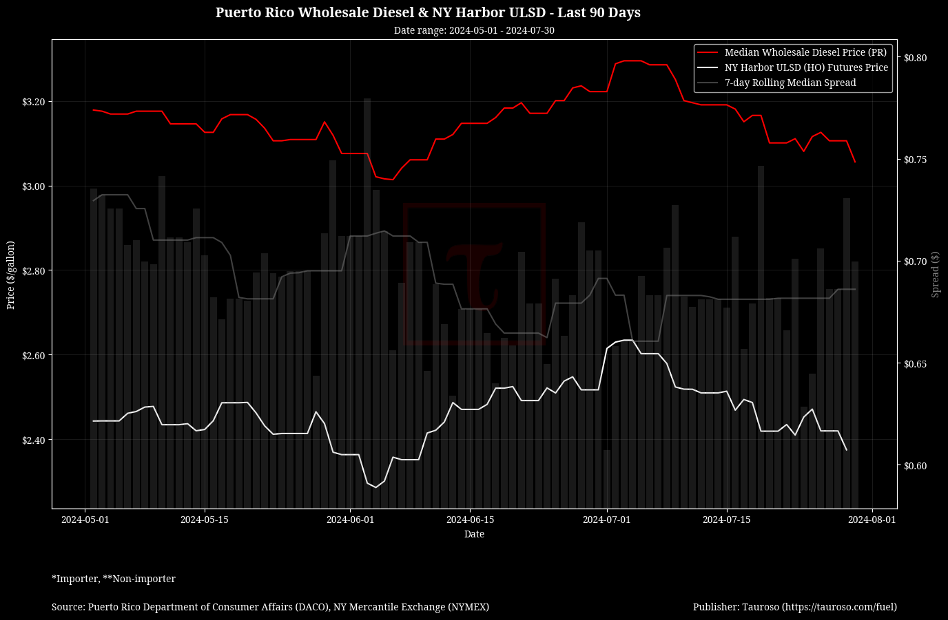 Wholesale Diesel v NY USDL Futures