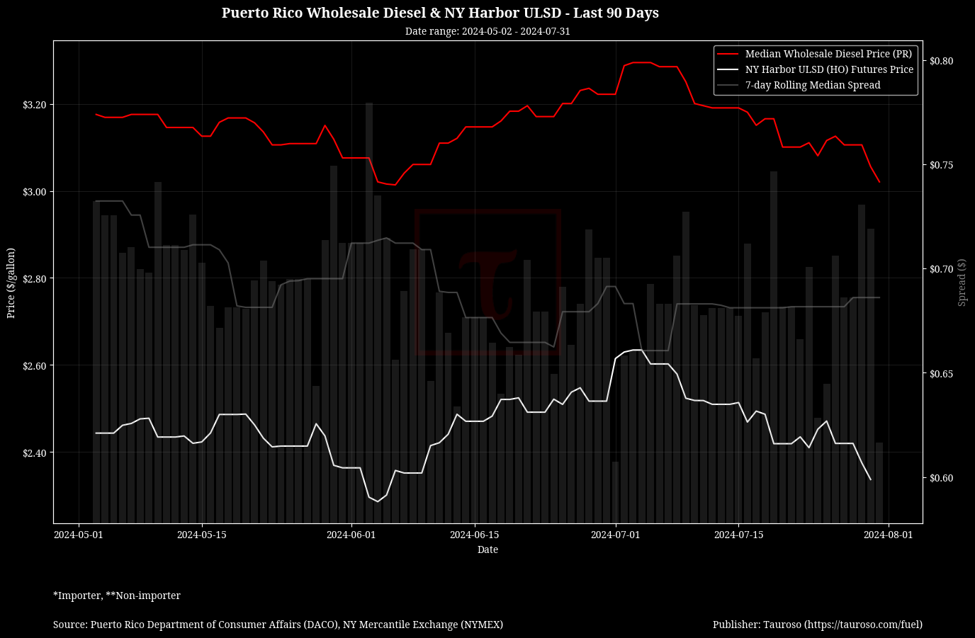 Wholesale Diesel v NY USDL Futures