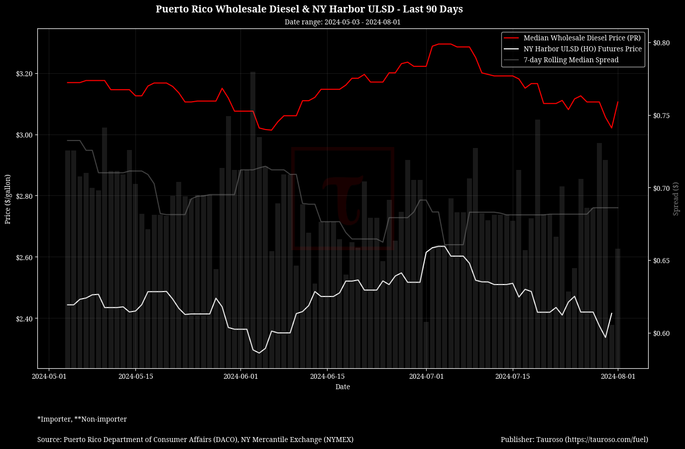 Wholesale Diesel v NY USDL Futures