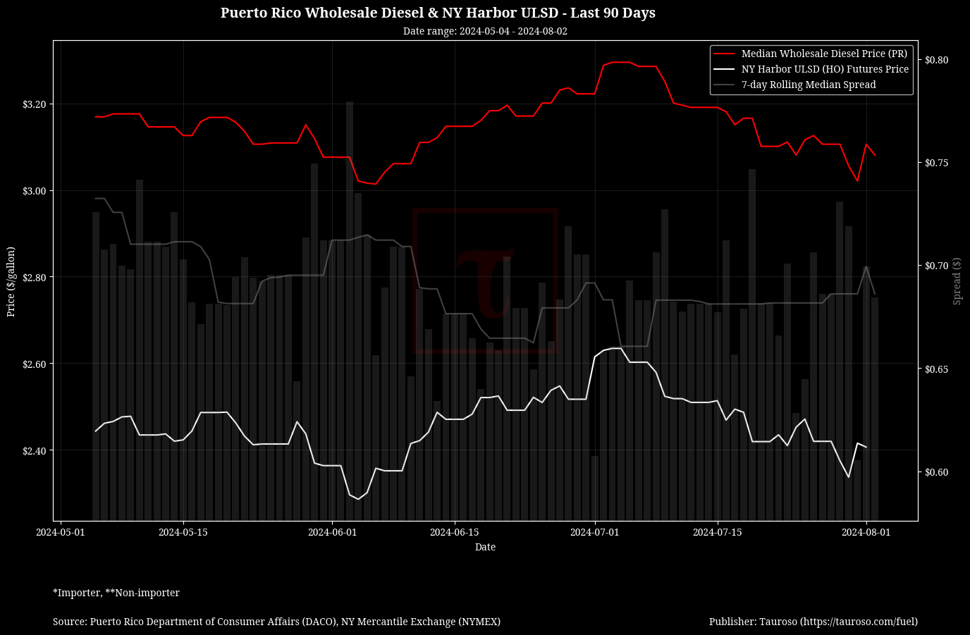 Wholesale Diesel v NY USDL Futures