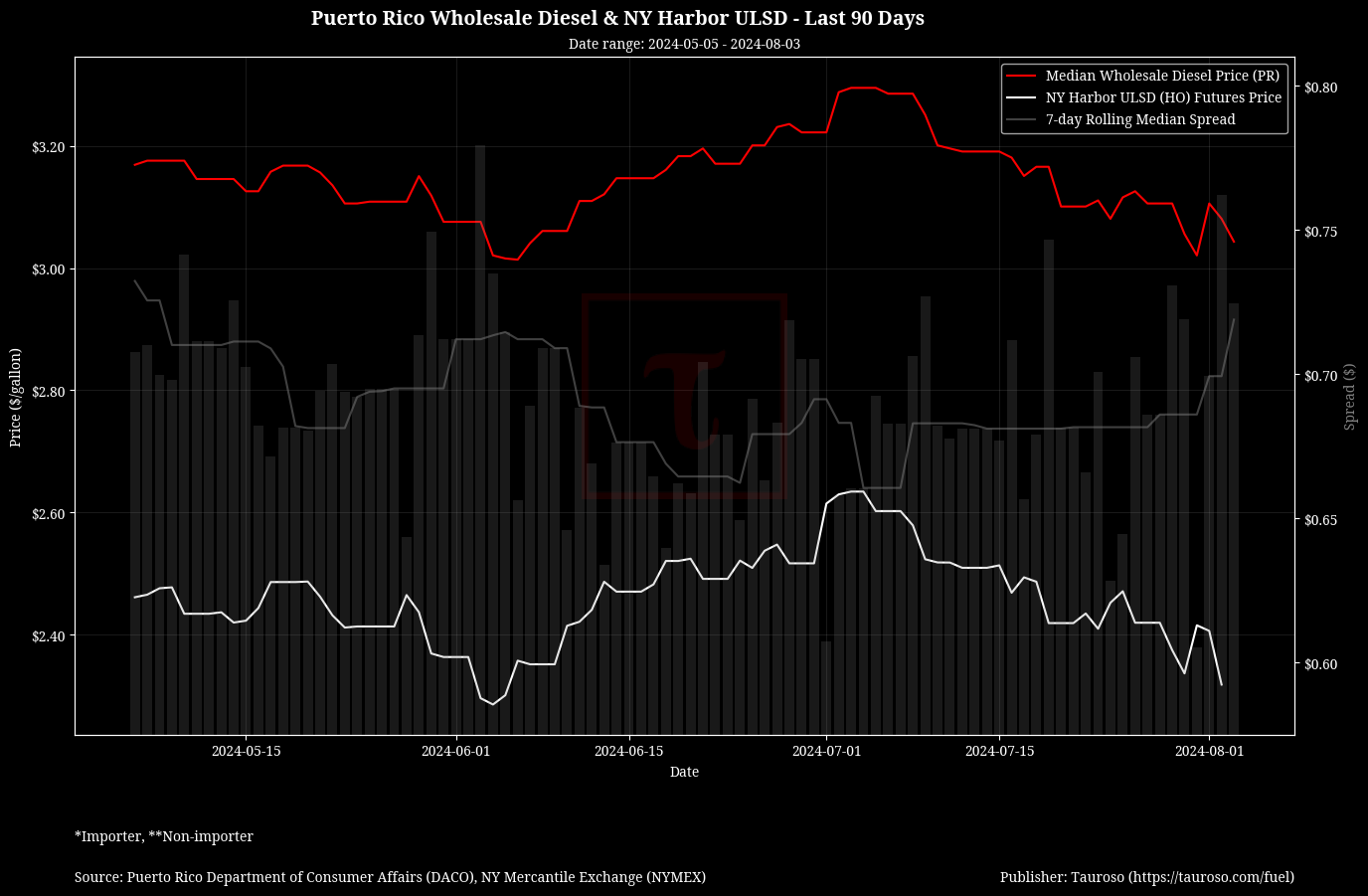 Wholesale Diesel v NY USDL Futures