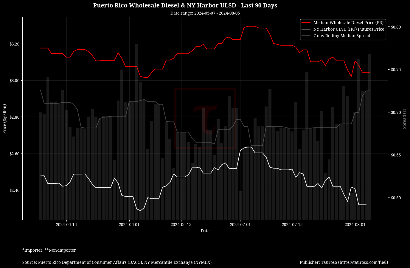 Wholesale Diesel Trend with NY ULSD