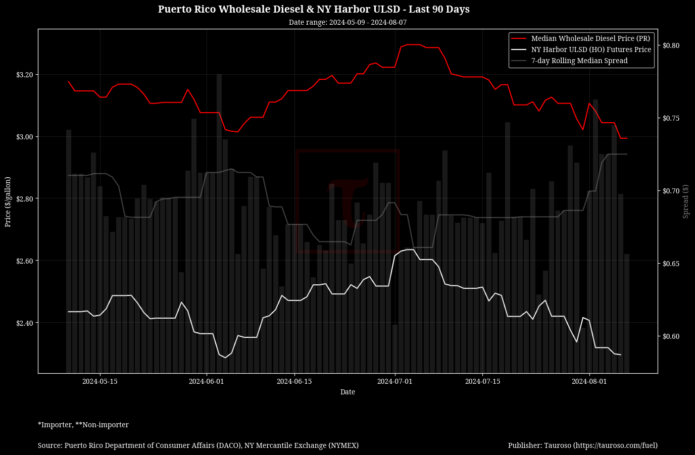 Wholesale Diesel v NY USDL Futures