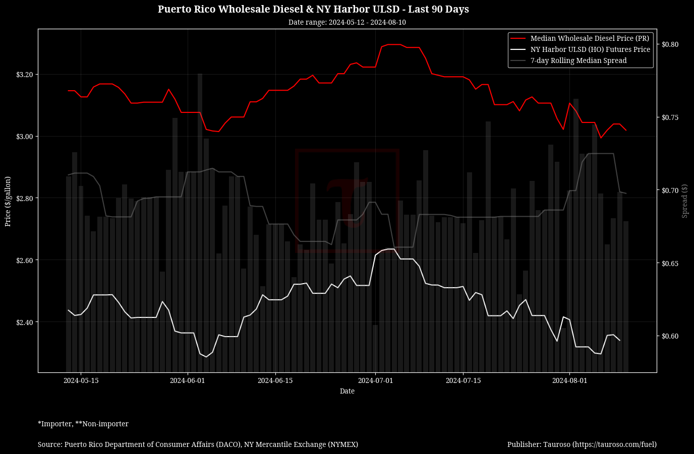 Wholesale Diesel v NY USDL Futures