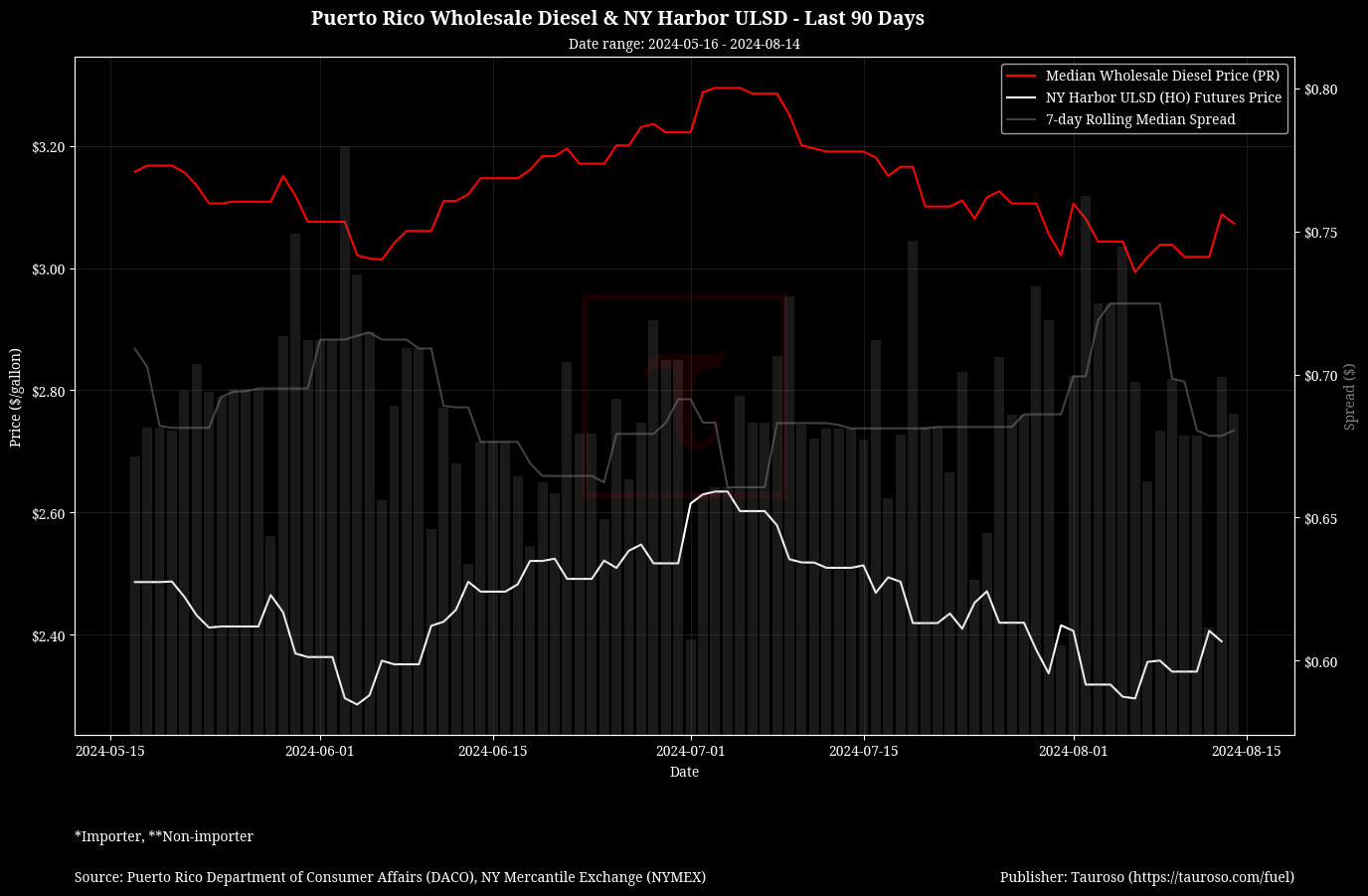 Wholesale Diesel v NY USDL Futures