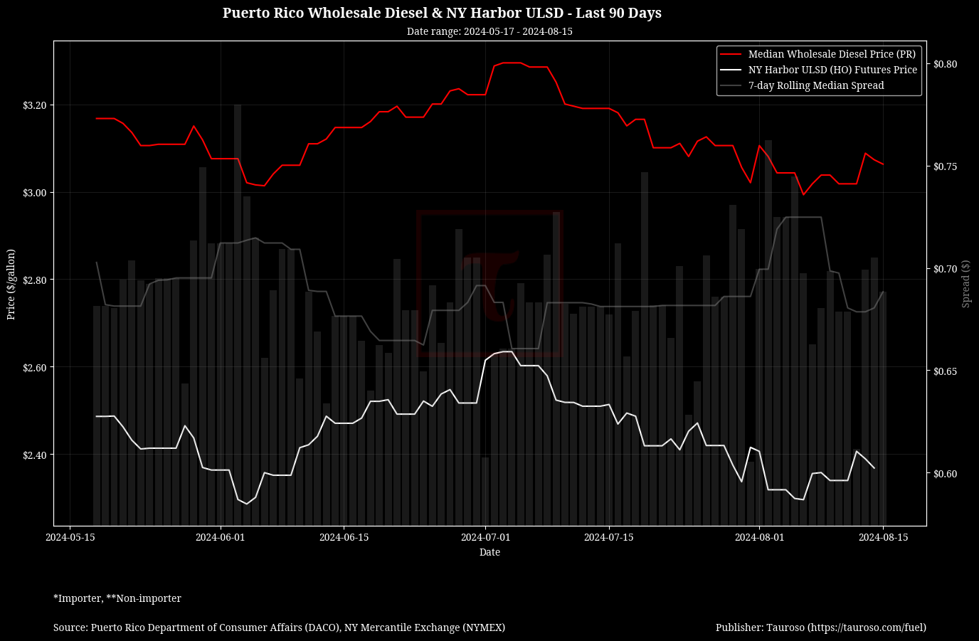 Wholesale Diesel v NY USDL Futures