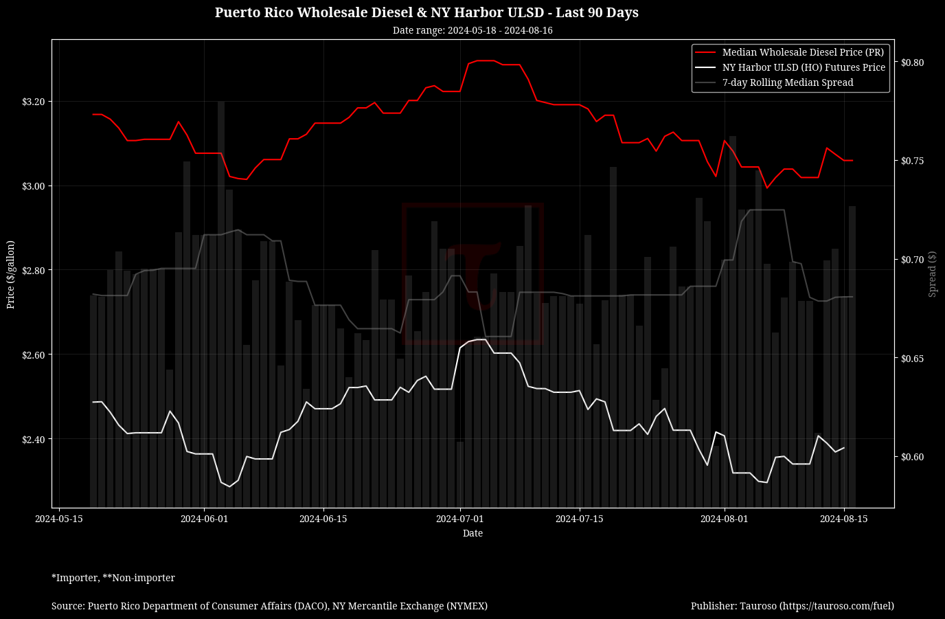 Wholesale Diesel v NY USDL Futures