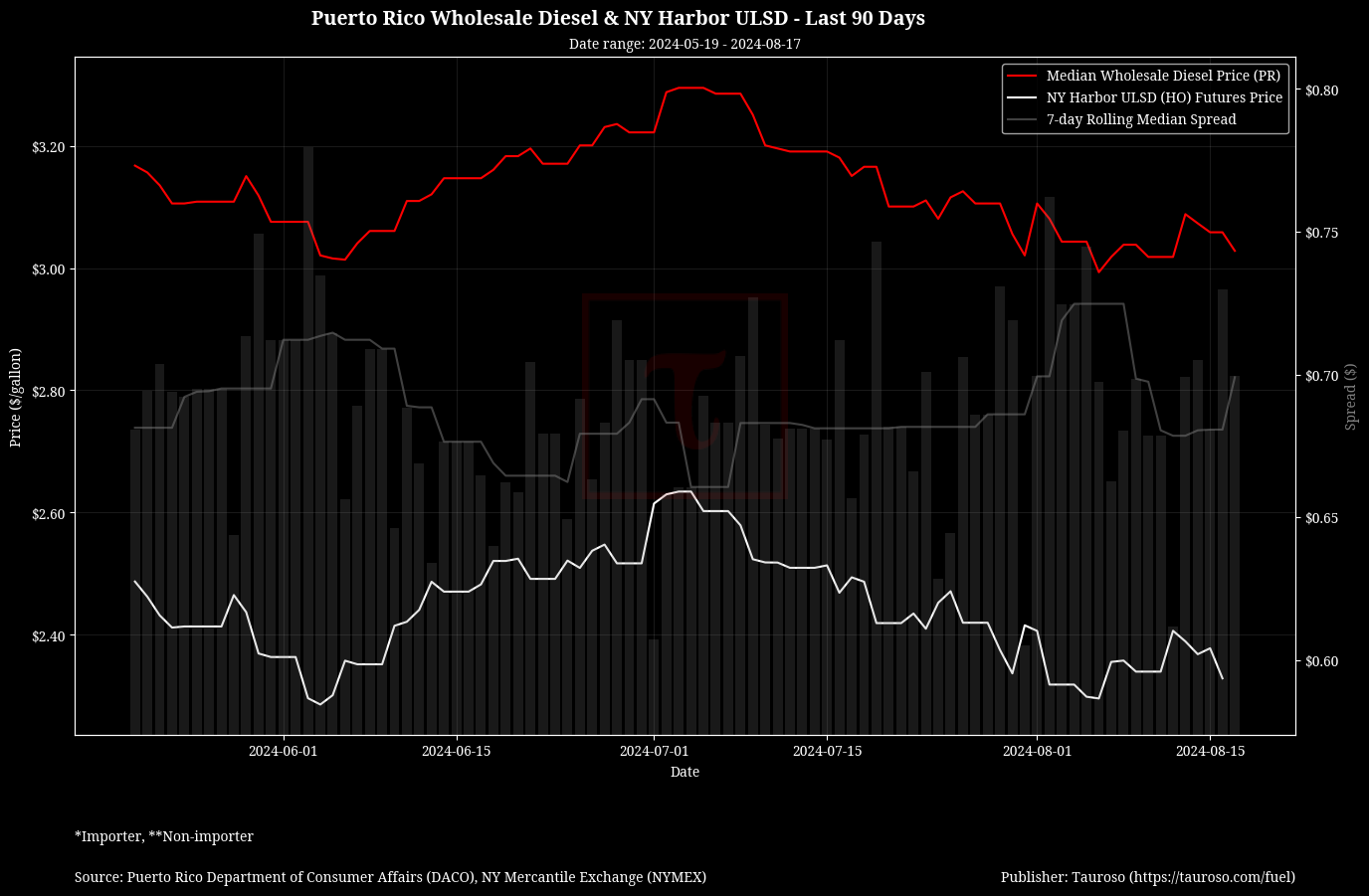 Wholesale Diesel v NY USDL Futures