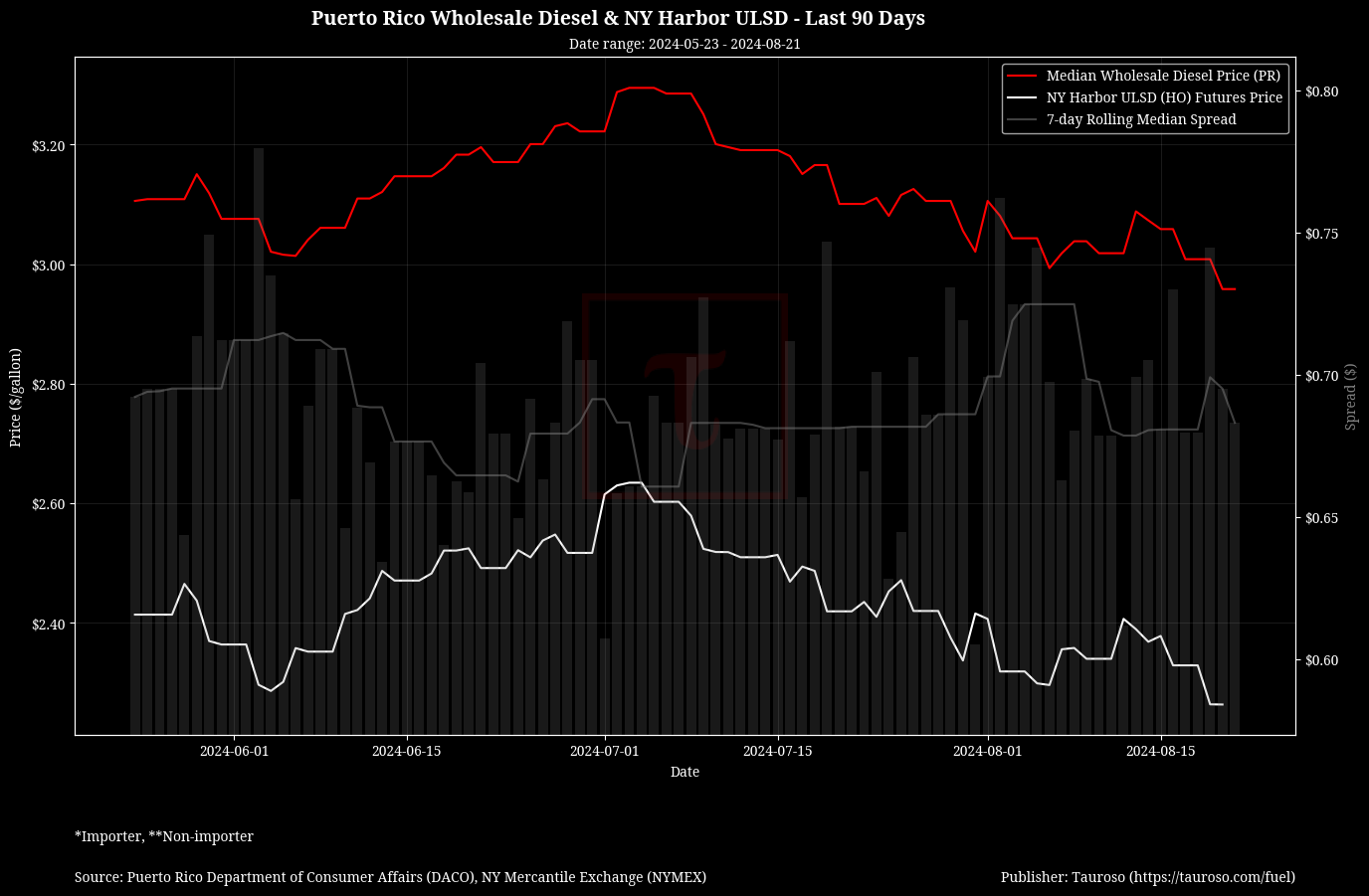 Wholesale Diesel v NY USDL Futures