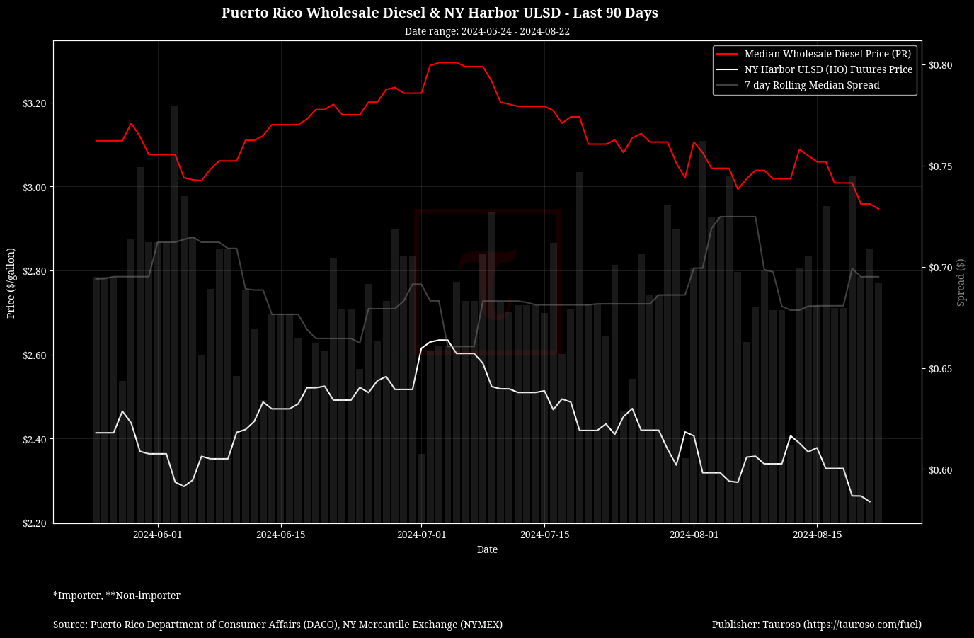 Wholesale Diesel v NY USDL Futures