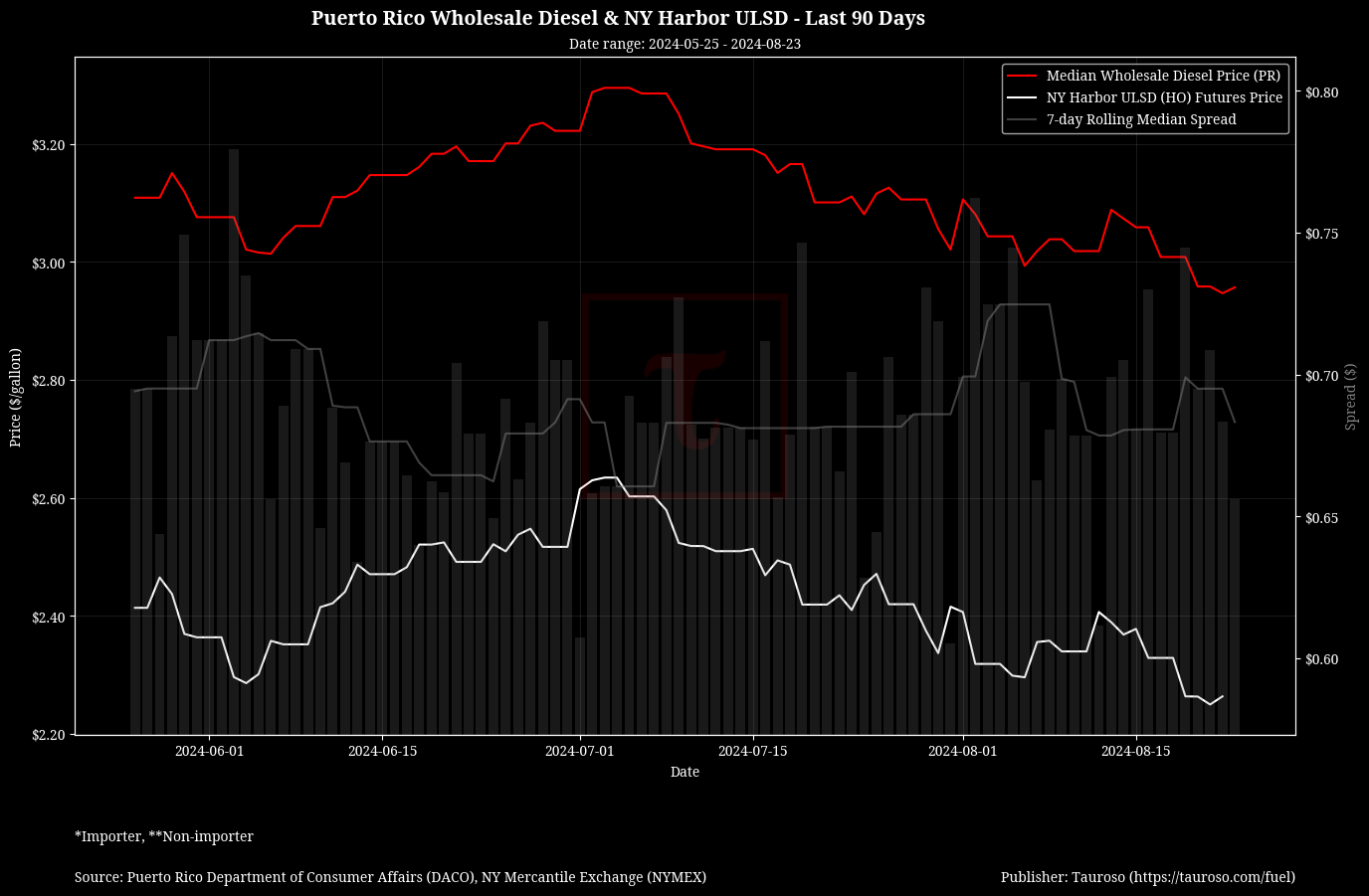 Wholesale Diesel v NY USDL Futures