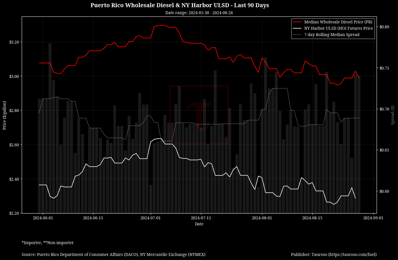 Wholesale Diesel v NY USDL Futures