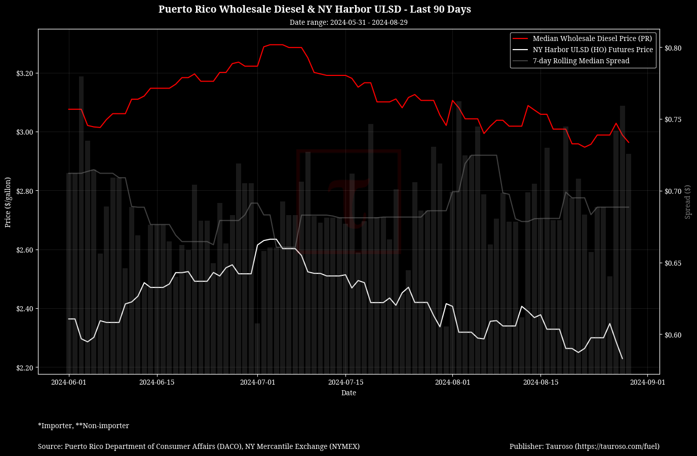 Wholesale Diesel v NY USDL Futures