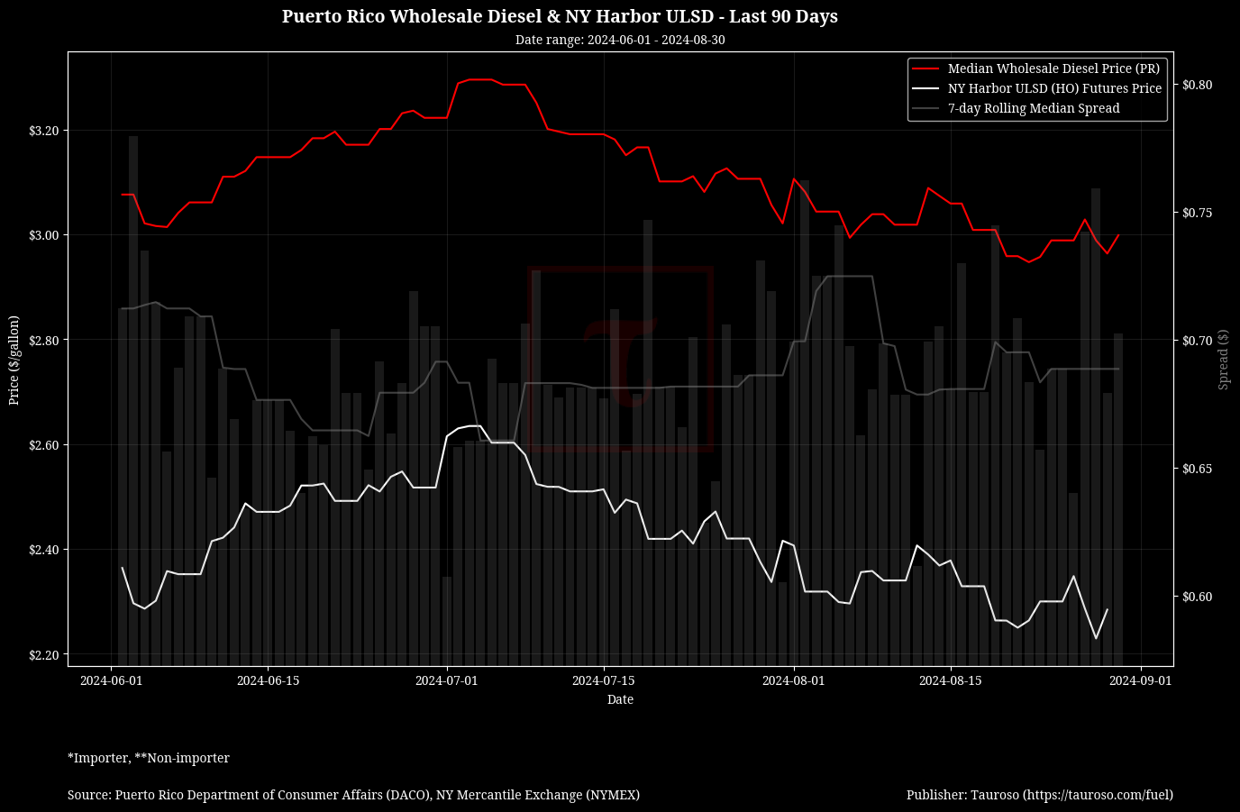 Wholesale Diesel v NY USDL Futures