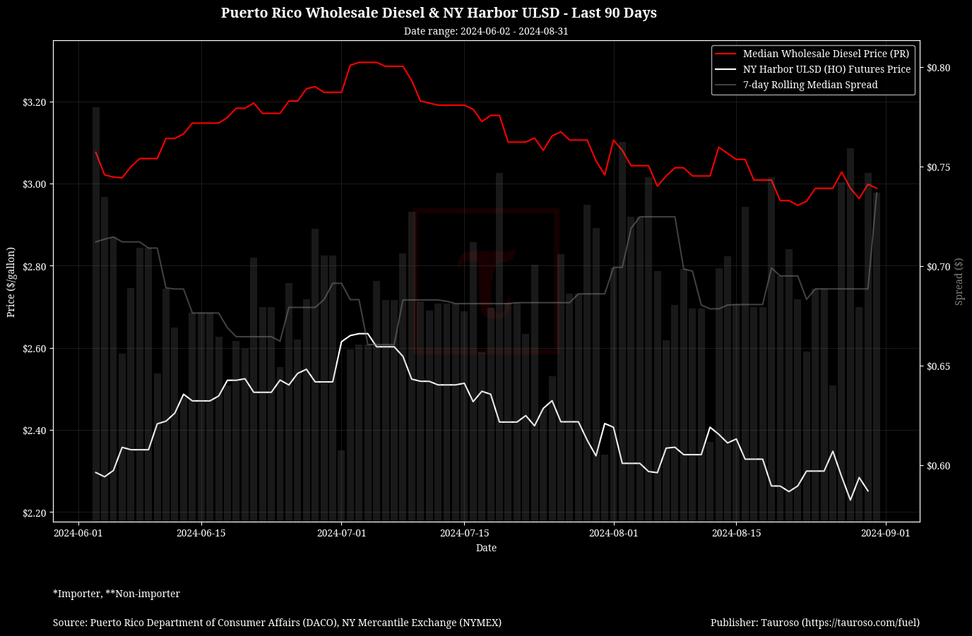 Wholesale Diesel v NY USDL Futures