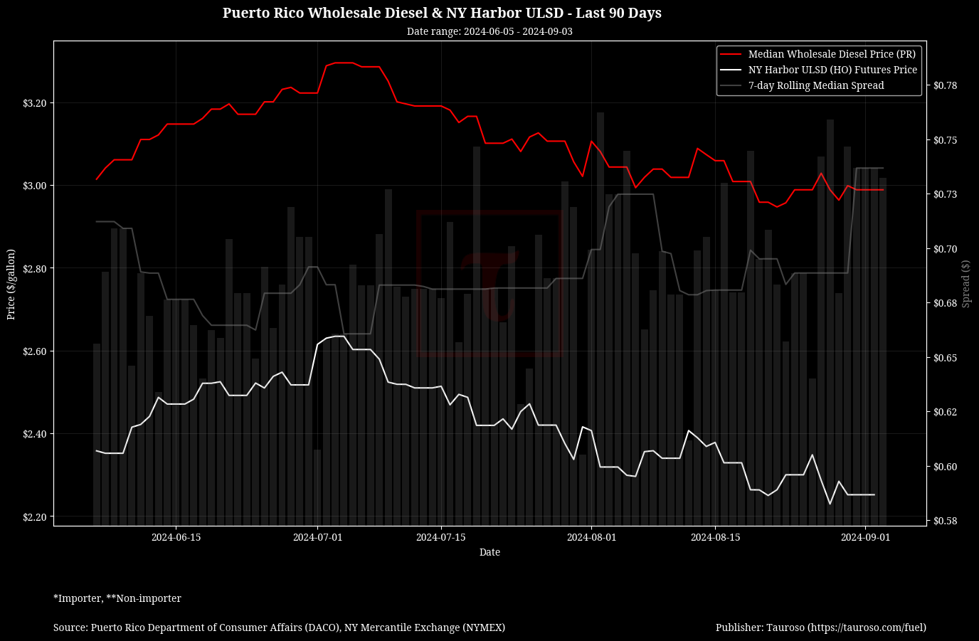 Wholesale Diesel v NY USDL Futures