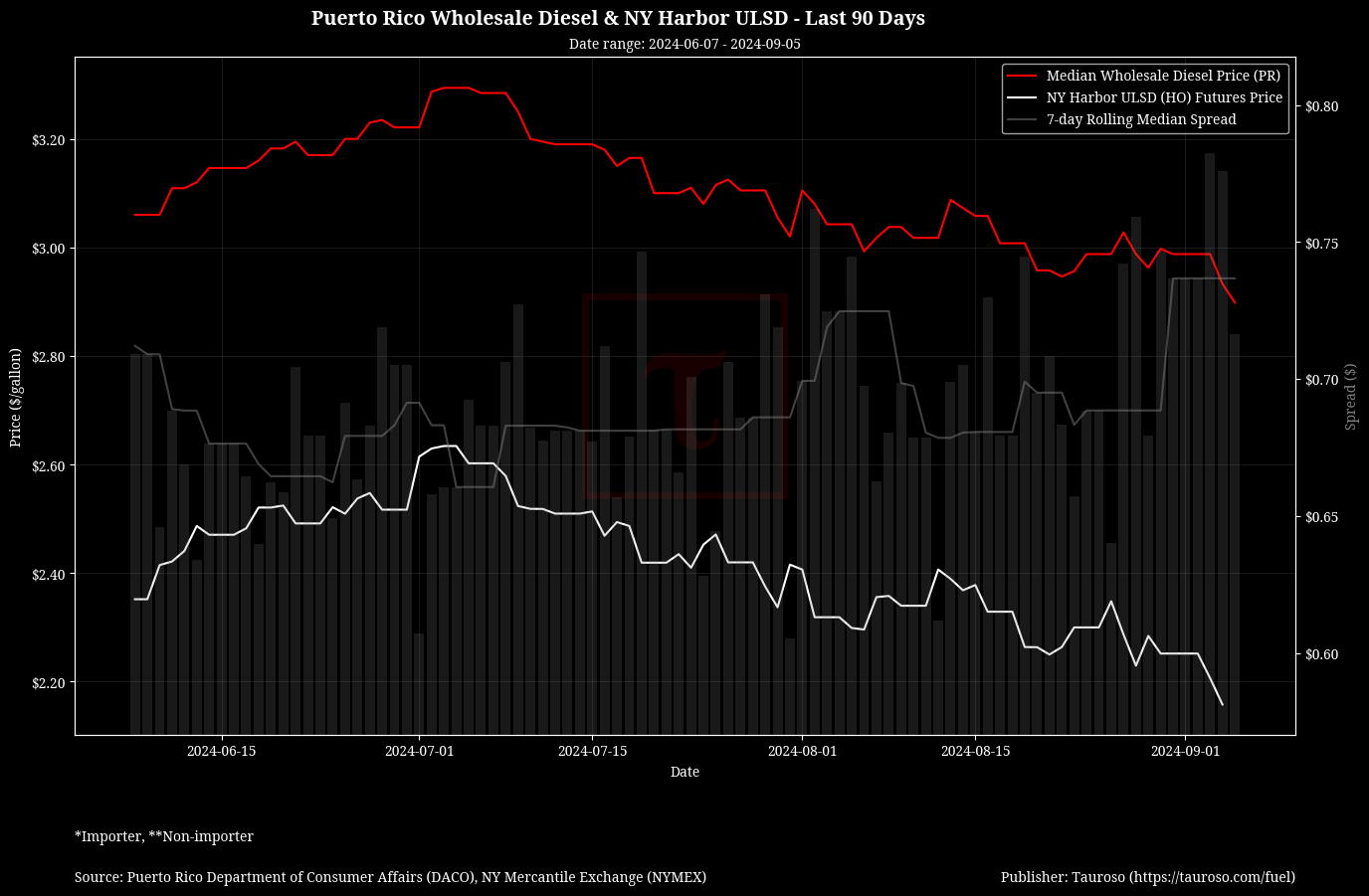 Wholesale Diesel v NY USDL Futures