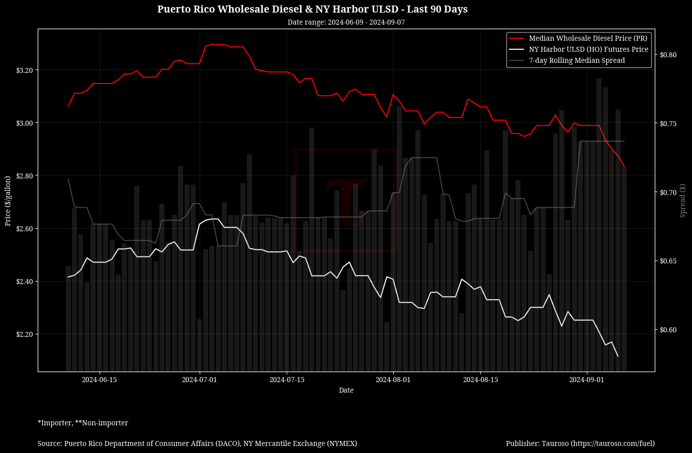 Wholesale Diesel v NY USDL Futures