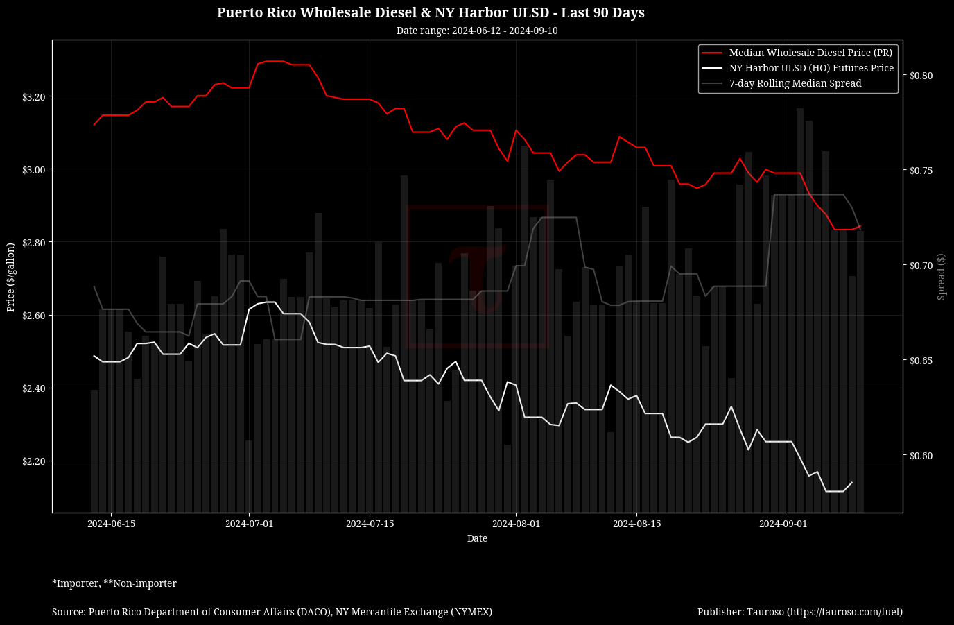 Wholesale Diesel v NY USDL Futures