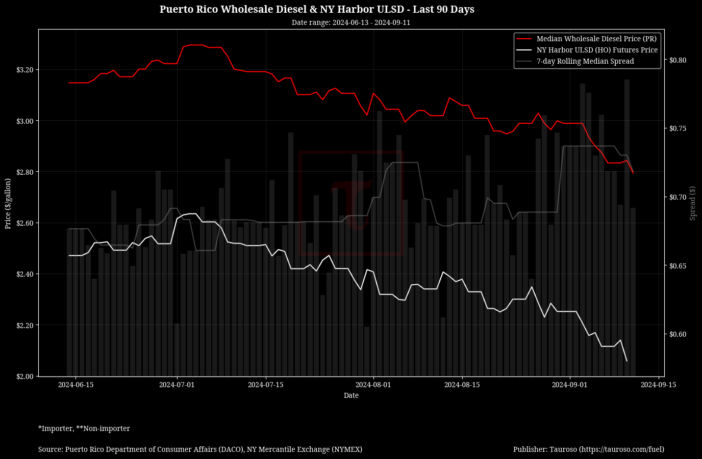 Wholesale Diesel v NY USDL Futures