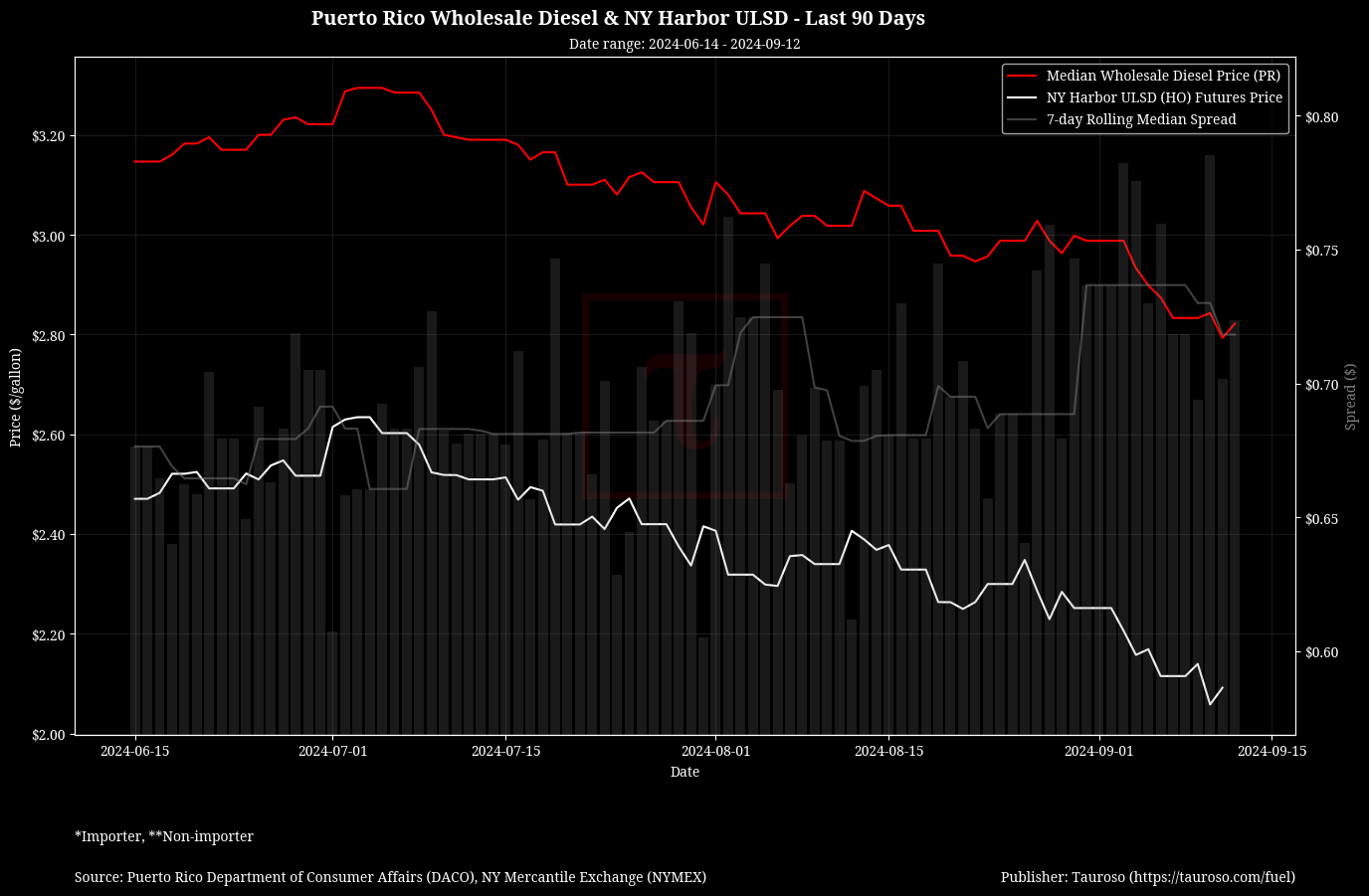 Wholesale Diesel v NY USDL Futures