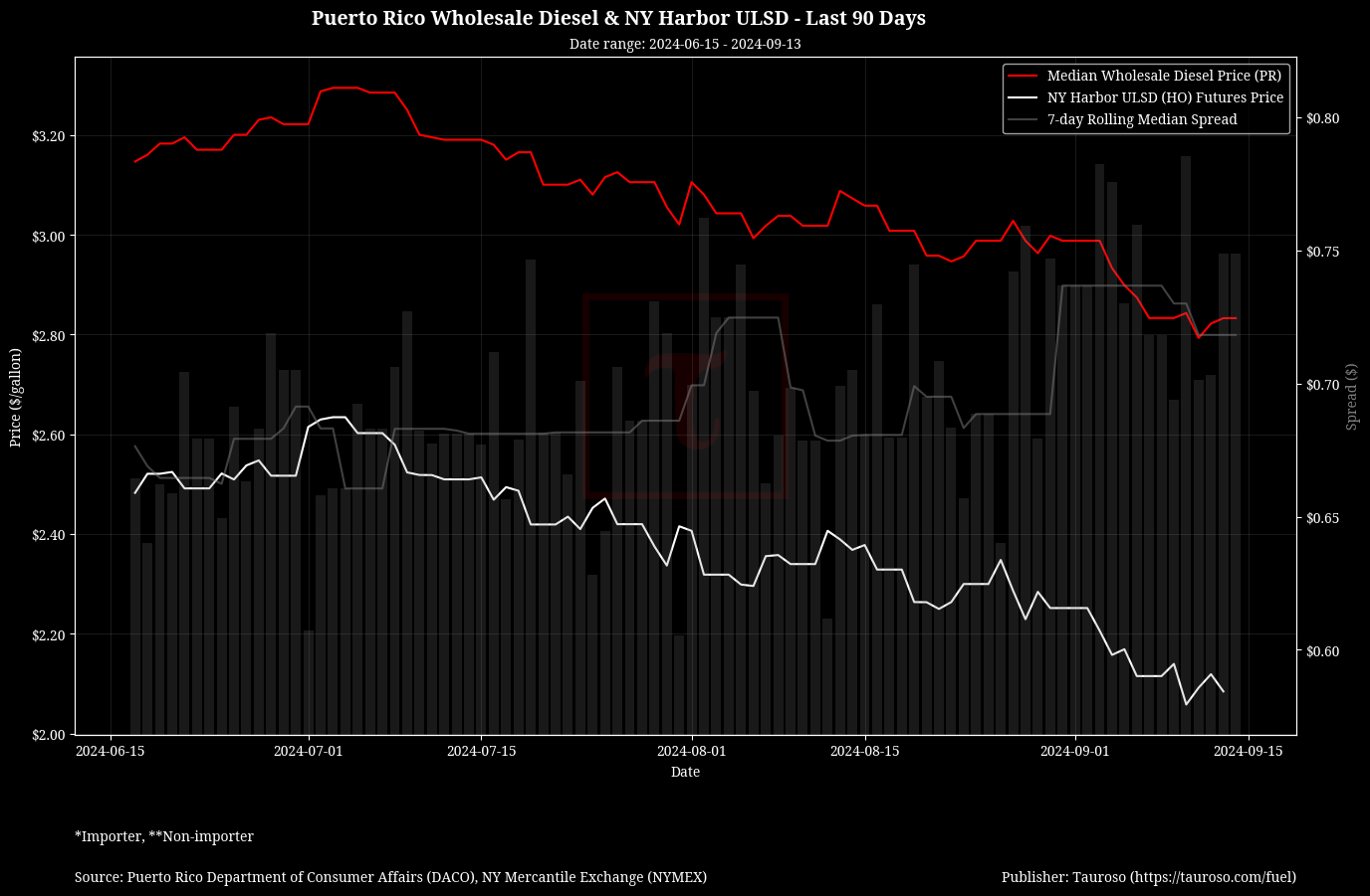 Wholesale Diesel v NY USDL Futures