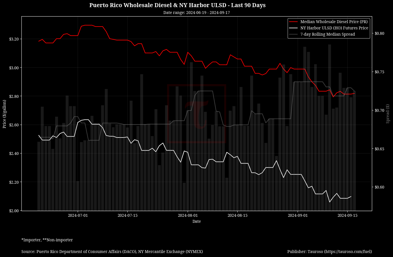 Wholesale Diesel v NY USDL Futures