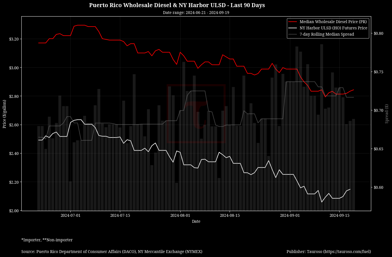 Wholesale Diesel v NY USDL Futures