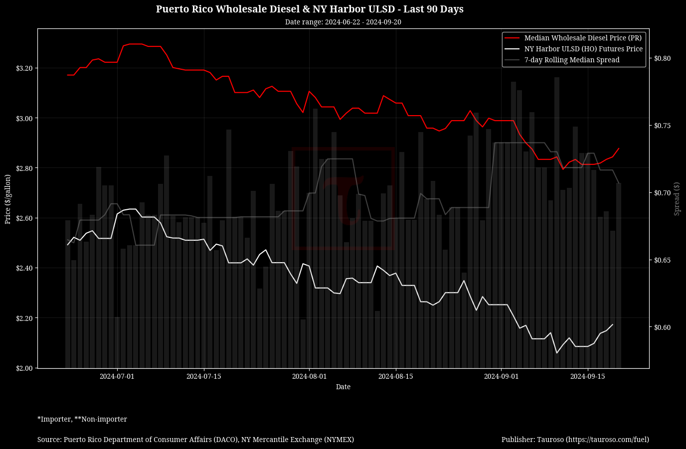 Wholesale Diesel v NY USDL Futures