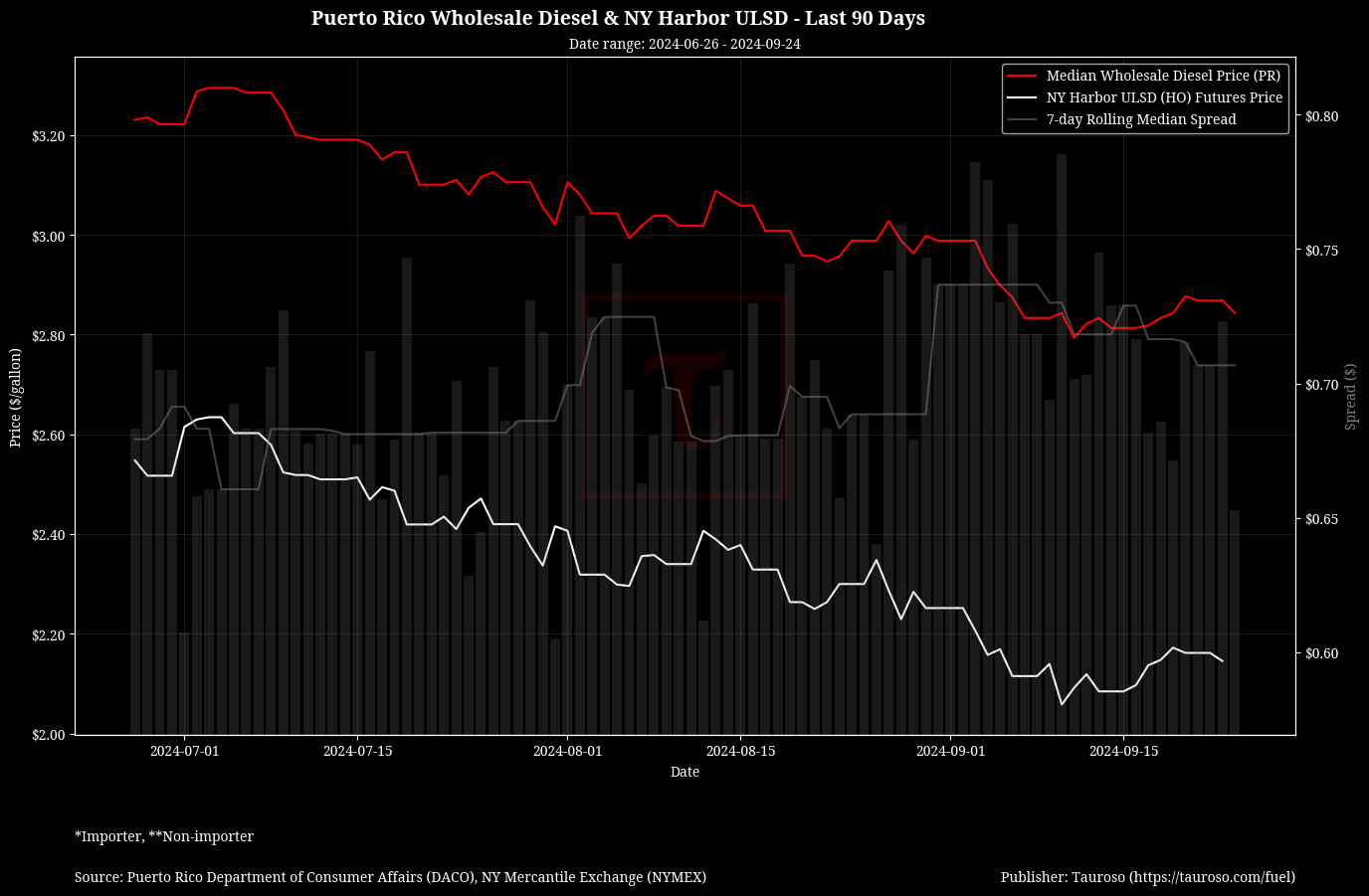 Wholesale Diesel v NY USDL Futures