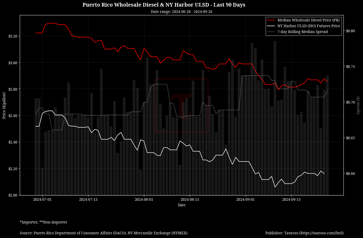 Wholesale Diesel v NY USDL Futures