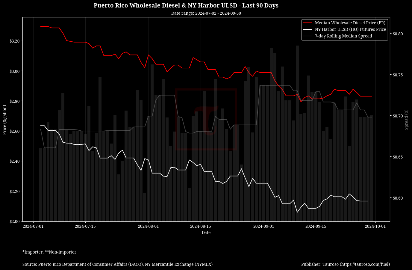 Wholesale Diesel v NY USDL Futures