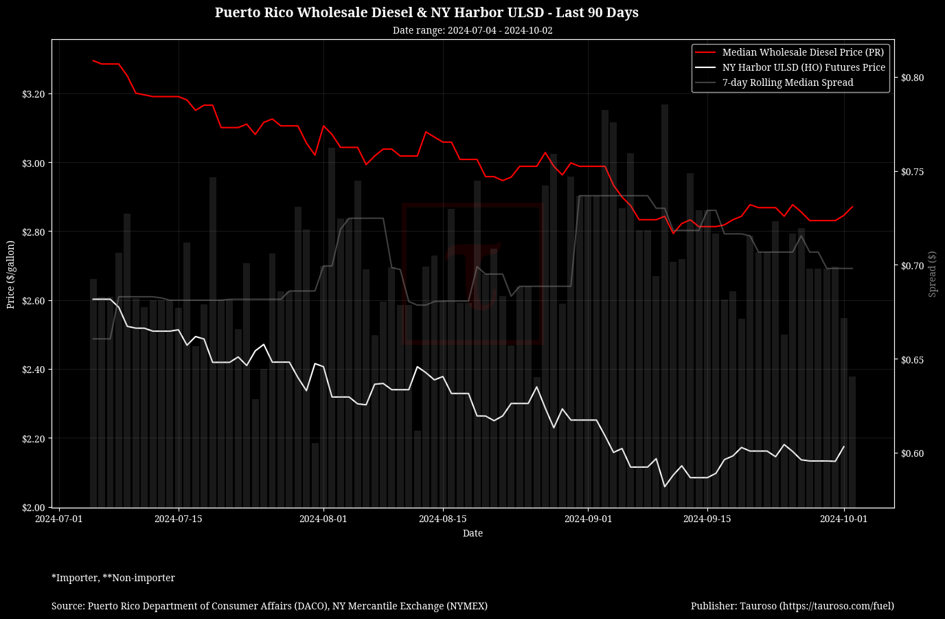 Wholesale Diesel v NY USDL Futures