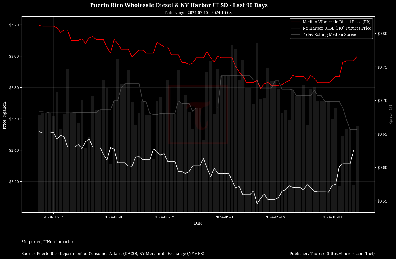 Wholesale Diesel v NY USDL Futures