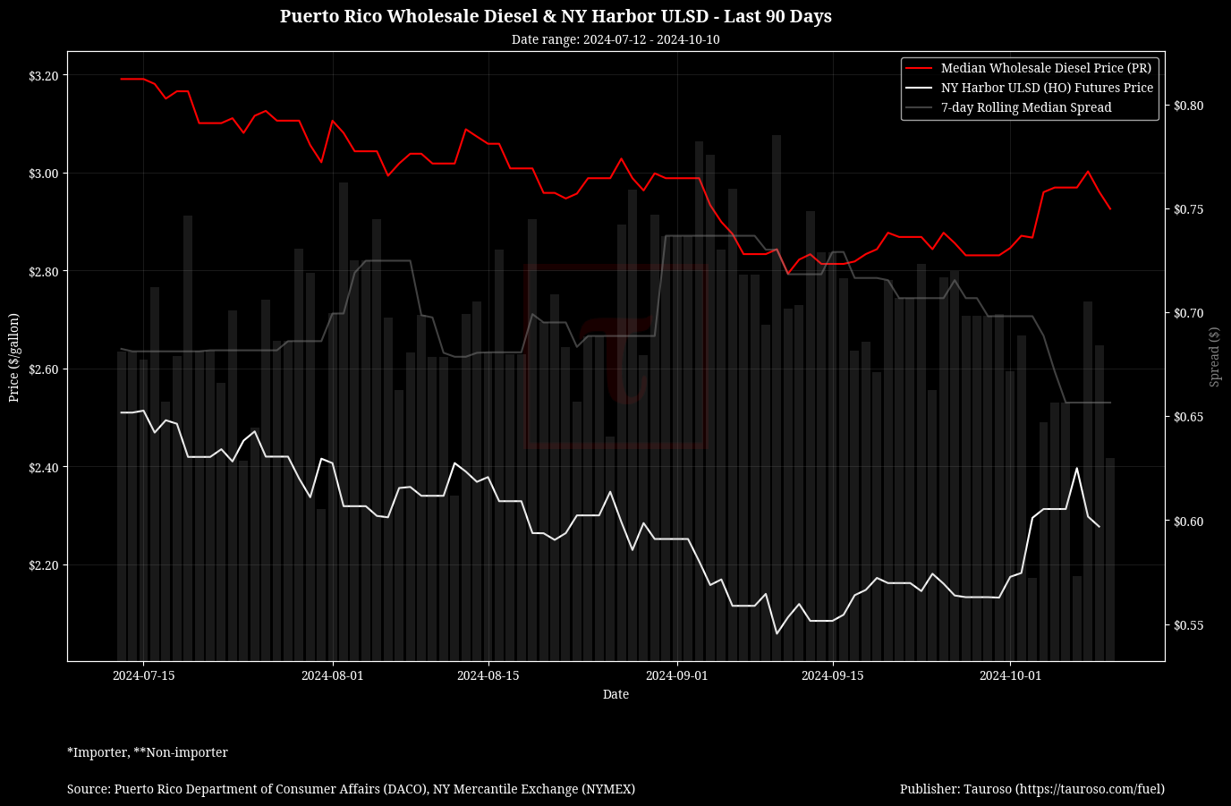 Wholesale Diesel v NY USDL Futures