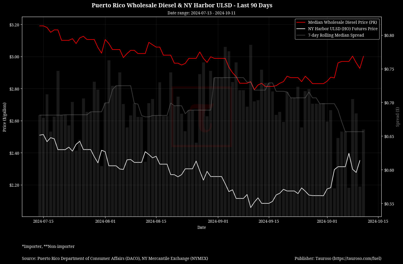 Wholesale Diesel v NY USDL Futures