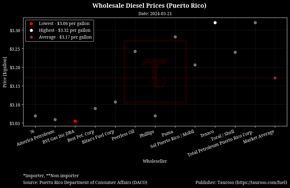 Wholesale Diesel Prices