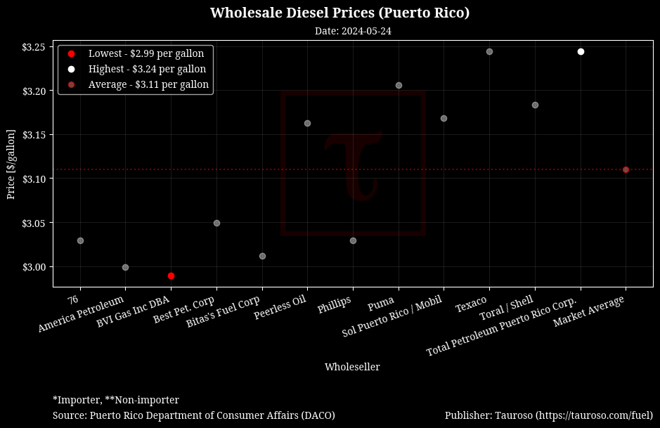 Wholesale Diesel Prices