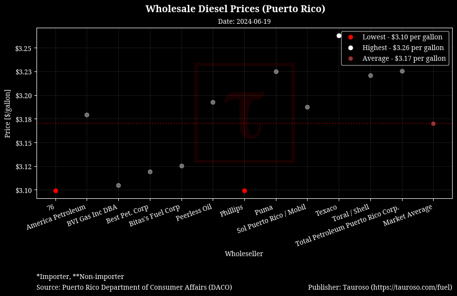 Wholesale Diesel Prices