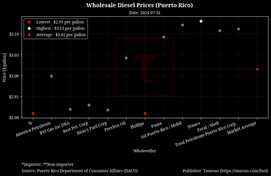 Wholesale Diesel Prices