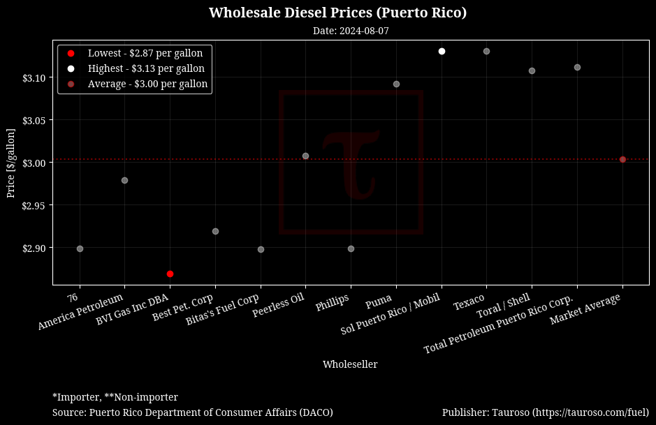 Wholesale Diesel Prices