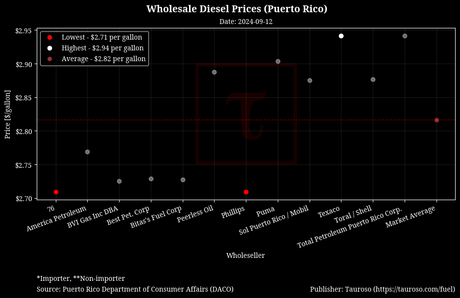 Wholesale Diesel Prices