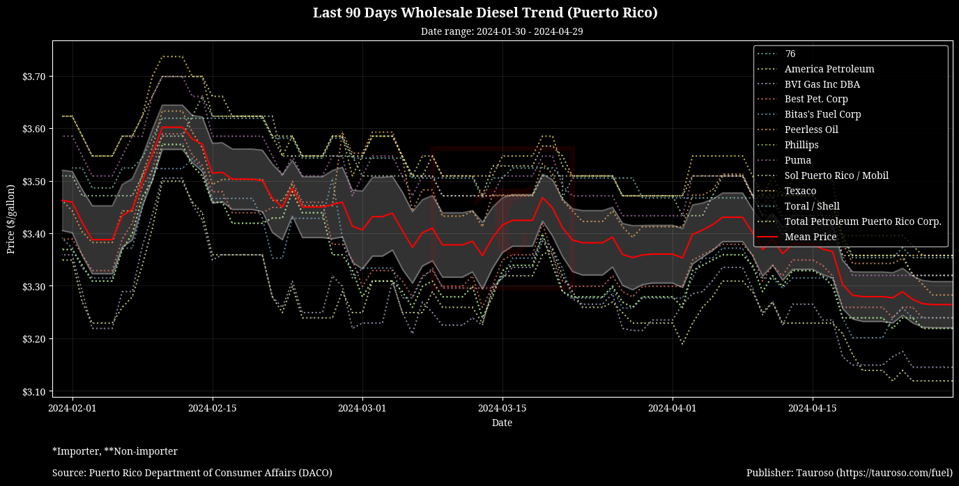 Wholesale Diesel Trend