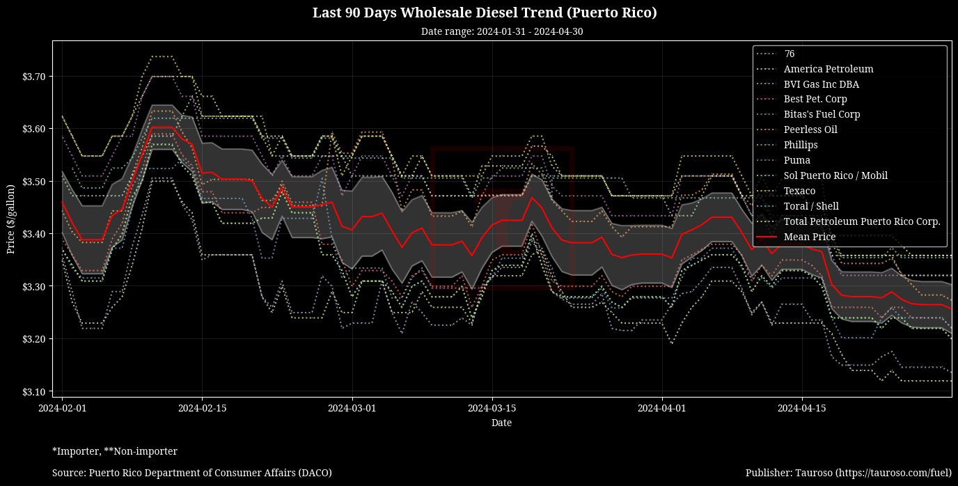 Wholesale Diesel Trend