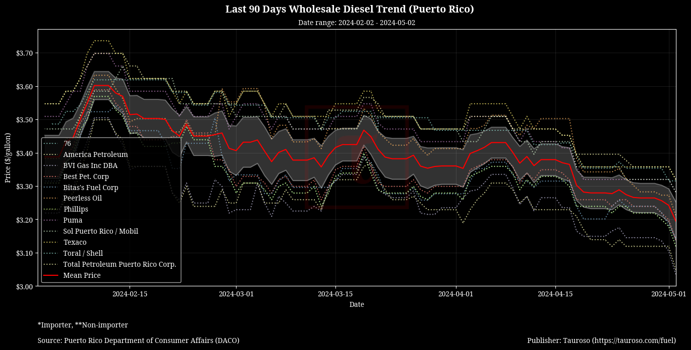 Wholesale Diesel Trend