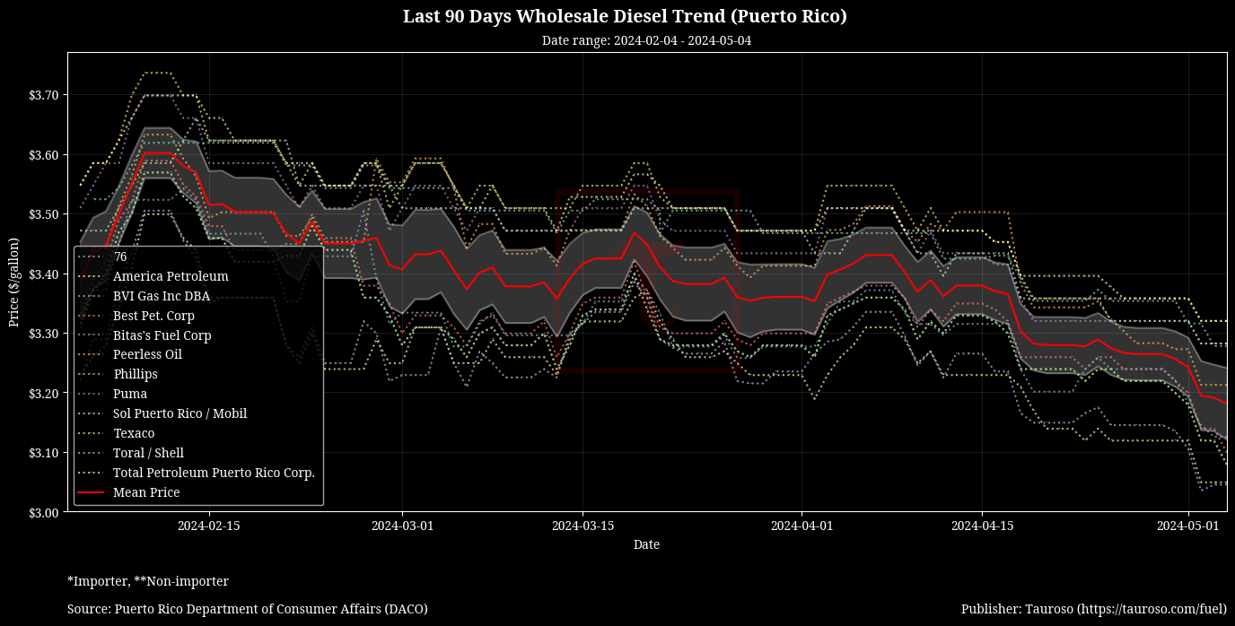 Wholesale Diesel Trend