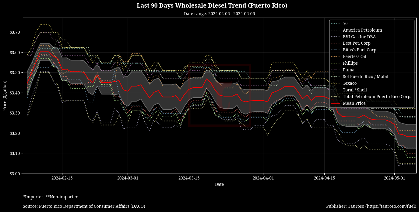 Wholesale Diesel Trend