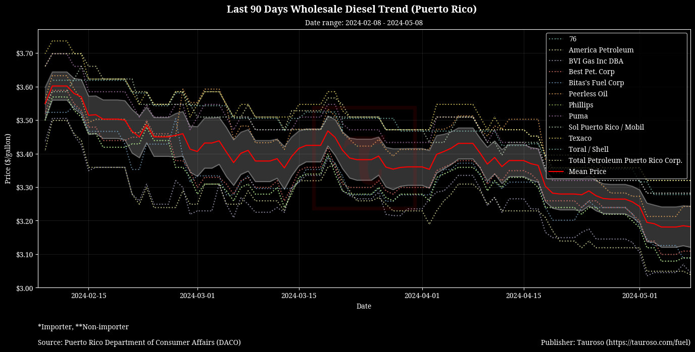 Wholesale Diesel Trend