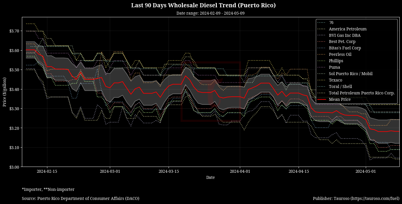 Wholesale Diesel Trend